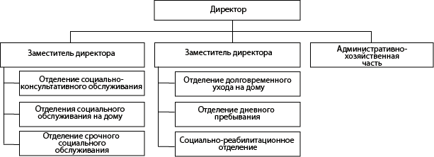 Структура ГБУ &laquo;Центр социального обслуживания граждан пожилого возраста и инвалидов городского округа город Арзамас&raquo;