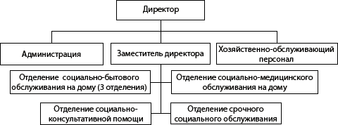 Структура ГБУ &laquo;Центр социального обслуживания граждан пожилого возраста и инвалидов Бутурлинского района&raquo;