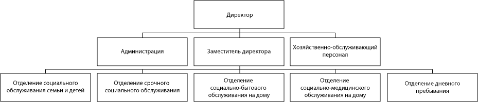 Структура ГБУ &laquo;Комплексный центр социального обслуживания населения Гагинского района&raquo;