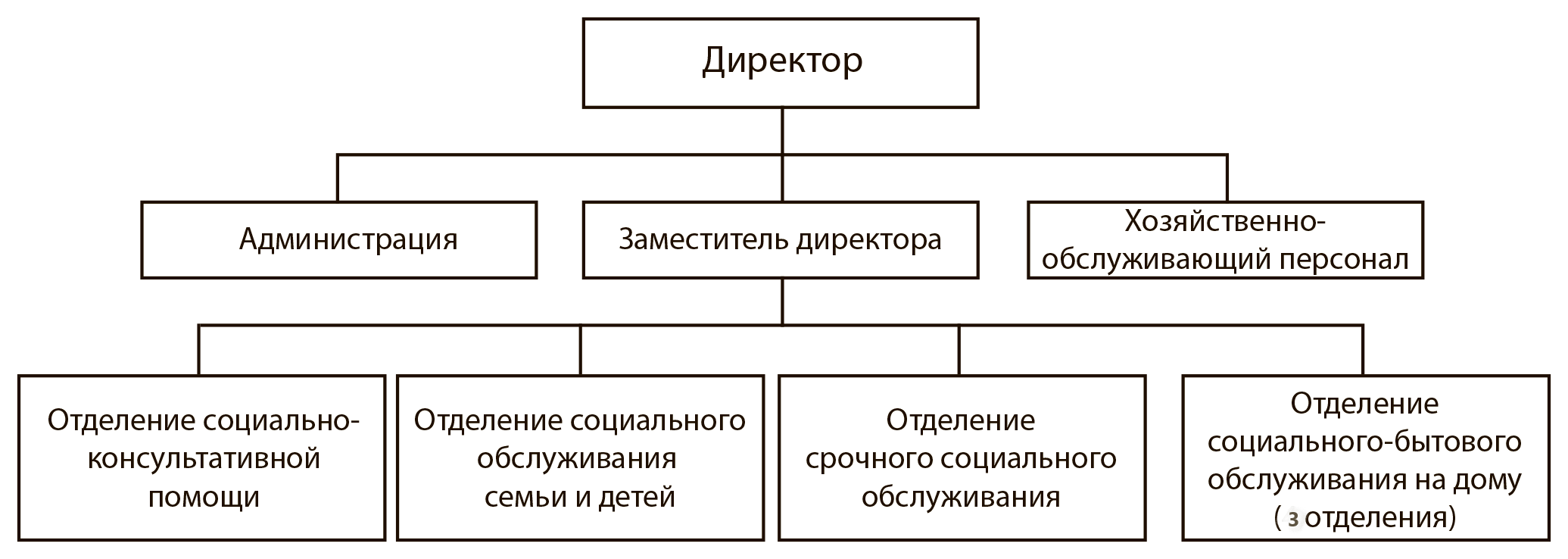 Структура ГБУ &laquo;Комплексный центр социального обслуживания населения городского округа город Первомайск&raquo;
