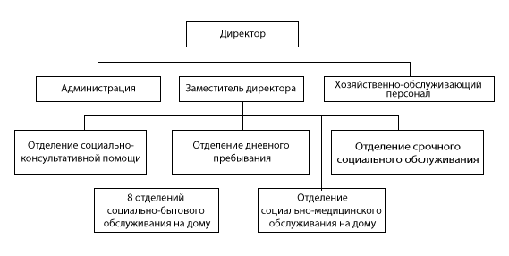 Структура ГБУ &laquo;Центр социального обслуживания граждан пожилого возраста и инвалидов Павловского&nbsp;района&raquo;