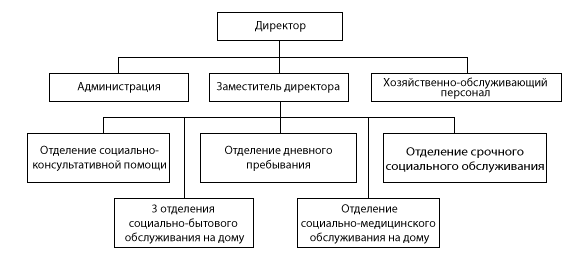 Структура ГБУ &laquo;Центр социального обслуживания граждан пожилого возраста и инвалидов Павловского&nbsp;района&raquo;