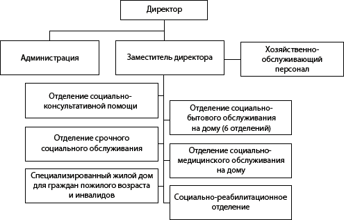 Структура ГБУ &laquo;Центр социального обслуживания граждан пожилого возраста и инвалидов Шарангского района&raquo;