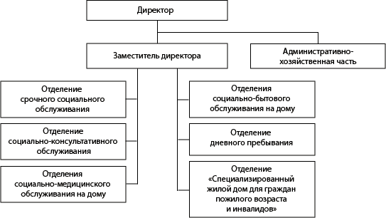 Структура ГБУ &laquo;Центр социального обслуживания граждан пожилого возраста и инвалидов г.о.г. Шахунья&raquo;