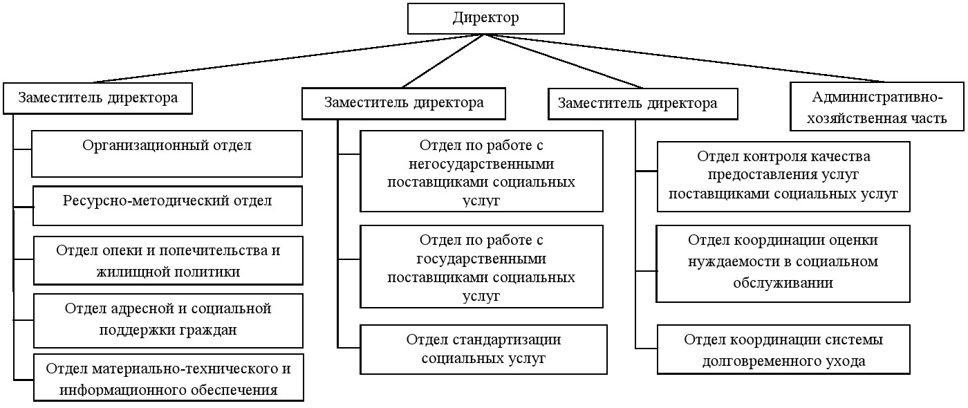 Структура ГКУ &laquo;Ресурсный центр развития технологий социального обслуживания и поддержки поставщиков социальных услуг&raquo;