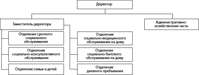 Структура ГБУ &laquo;Комплексный центр социального обслуживания населения Спасского муниципального округа&raquo;