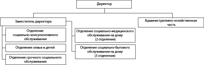 Структура ГБУ &laquo;Комплексный центр социального обслуживания населения Тоншаевского муниципального округа&raquo;