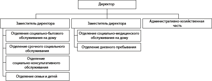 Структура ГБУ &laquo;Комплексный центр социального обслуживания населения Уренского района&raquo;