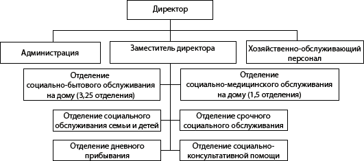 Структура ГБУ &laquo;Комплексный центр социального обслуживания населения Варнавинского района&raquo;