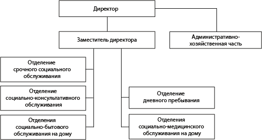 Структура ГБУ &laquo;Центр социального обслуживания граждан пожилого возраста и инвалидов Ветлужского муниципального округа&raquo;